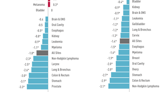 Conquering the Complexities of Cancer