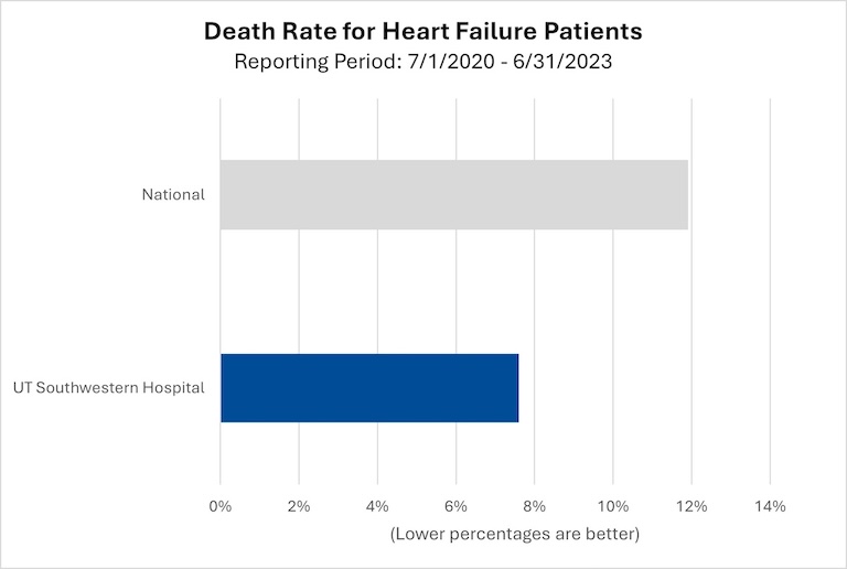 death rate heart failure patients 2020-2023