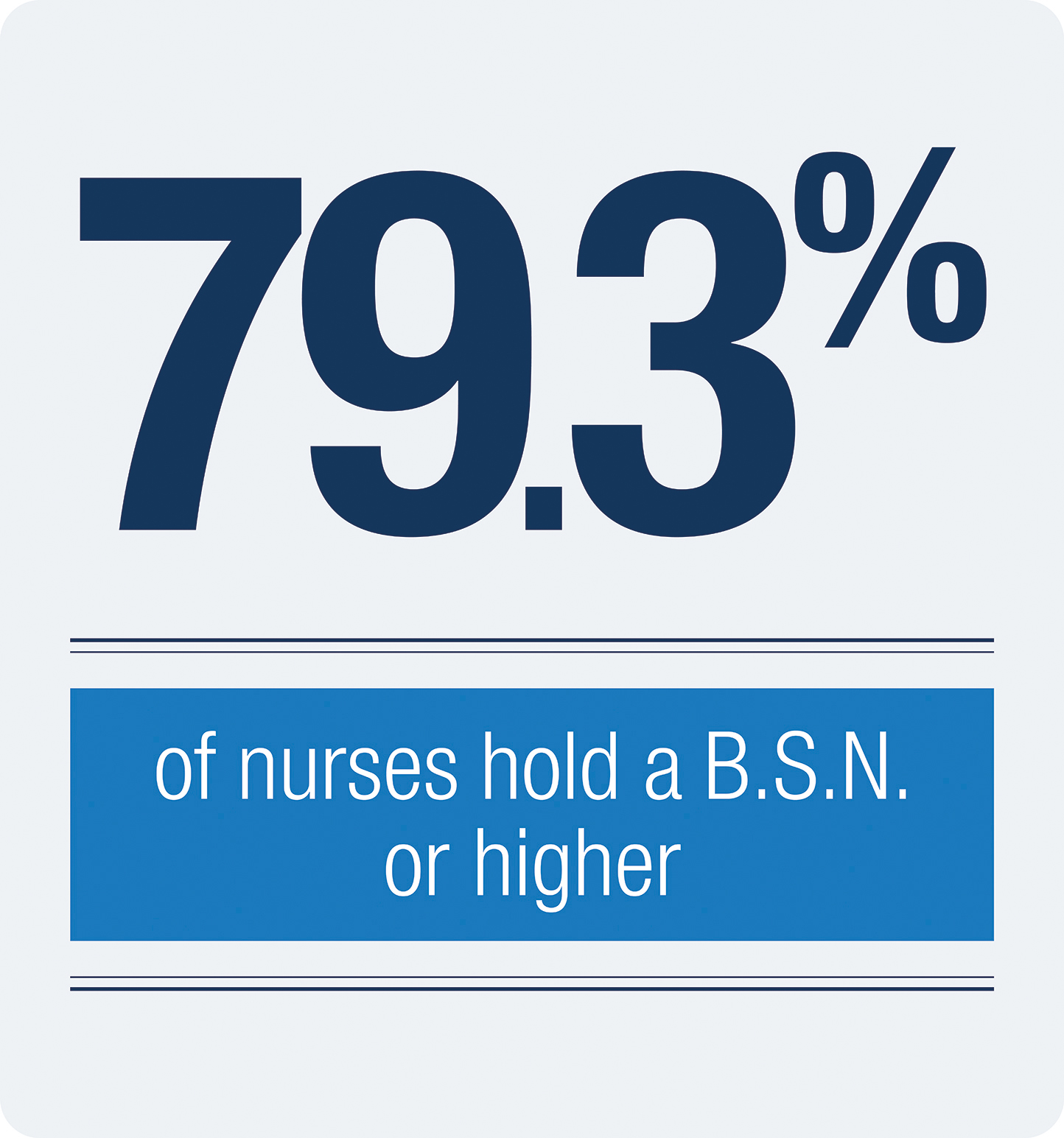 Graphic that displays the percentage of UTSW nurses that hold a B.S.N. or higher: 79.3%