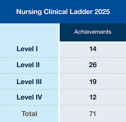 Table showing Clinical Ladder Achievements for 2025. Level 1 received 14 achievements. Level 2 received 26 achievements. Level 3 received 19 achievements. Level 4 received 71 achievements. There were a total of 71 achievements.