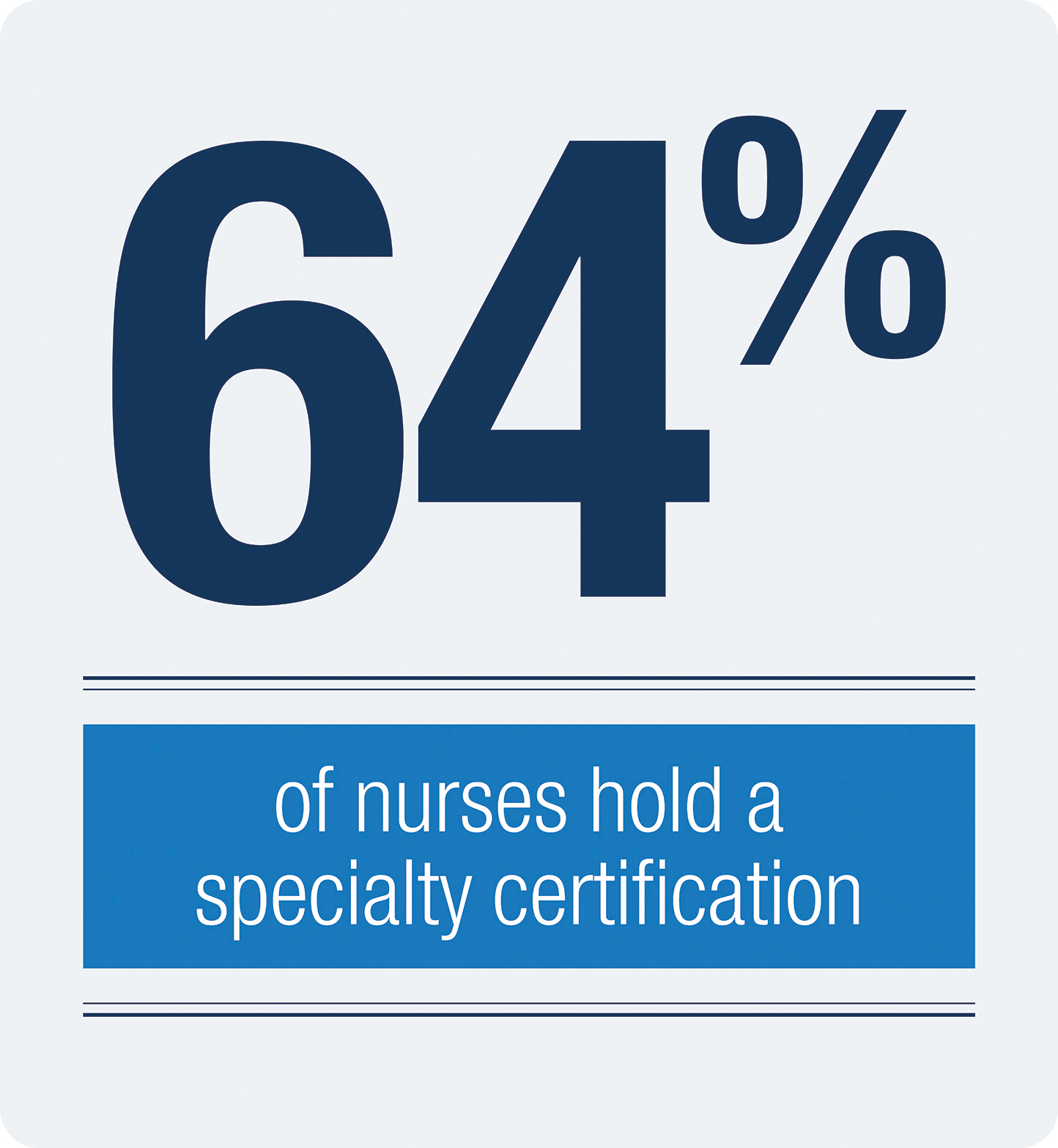 Graphic that displays the percentage of UTSW nurses that hold a specialty certification: 64%