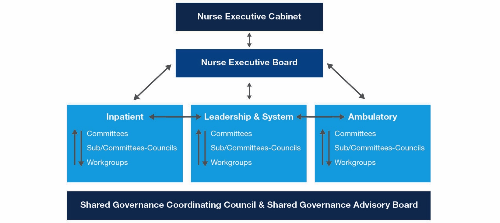 Shared Governance Structure - This model illustrates the three-tier decision-making structure that empowers nurses to influence clinical practice, policy, and improvement initiatives across the health system. It begins with unit-based councils (UBCs), where frontline nurses identify and address local practice needs. Recommendations escalate to specialty and strategic councils for broader coordination and expert review. The Shared Governance Coordinating Council (SGCC) ensures alignment, prioritization, and systemwide communication. The Nursing Executive Board provides strategic integration, and the Nurse Executive Cabinet (NEC) serves as the highest nursing authority, ensuring decisions align with organizational priorities and nursing excellence.