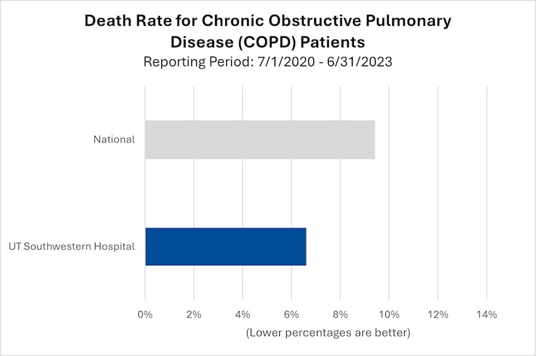 death rate COPD patients 2020-2023