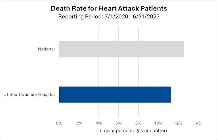 death rate heart attack patients 2020-2023