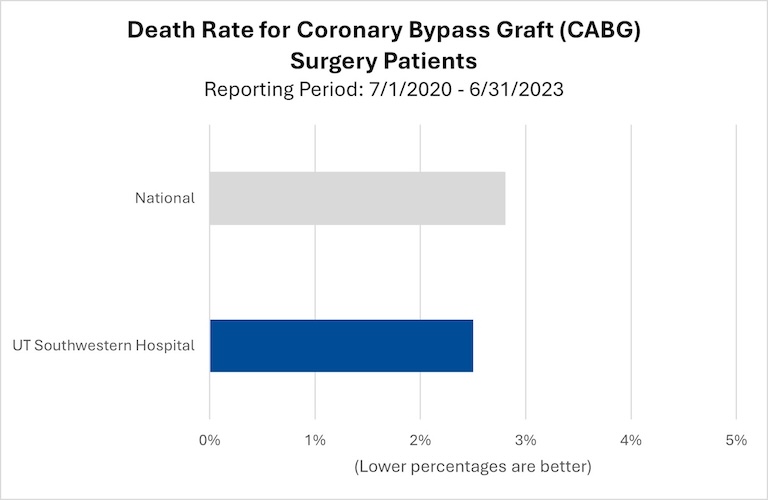 death rate CABG patients 2020-2023