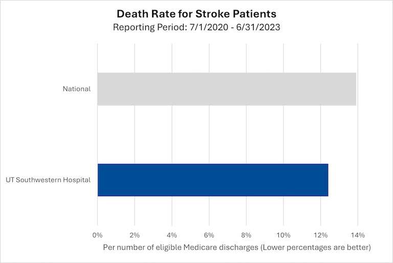 Death rate for stroke patients 2020–2023