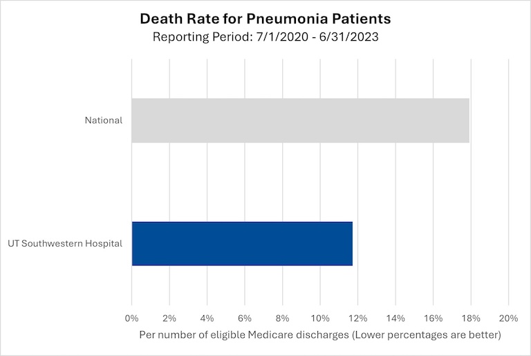 Death rate for pneumonia patient 2020-2023