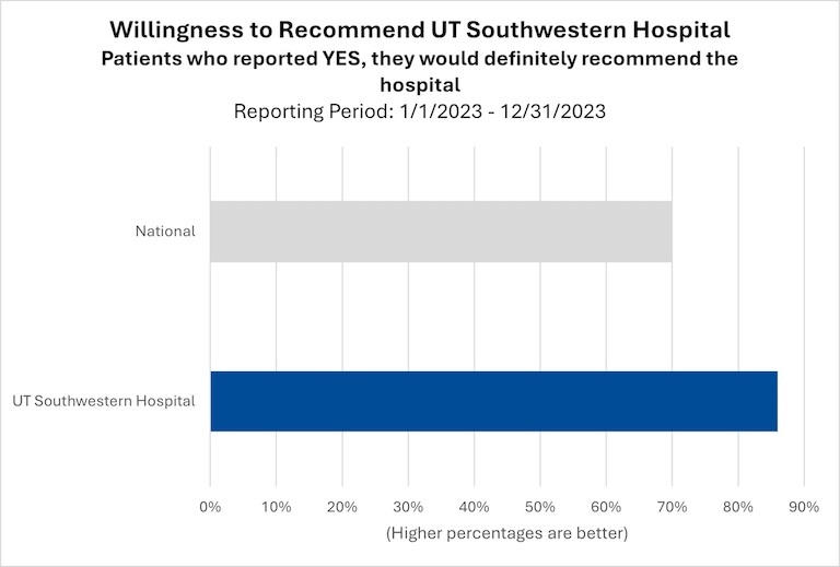 willingness to recommend hospital 2023