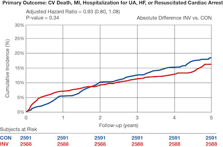 Graph depicting the primary outcomes of cardiovascular death, myocardial infarction, hospitalization for unstable angina, heart failure, or resuscitated cardiac arrest over a follow-up period