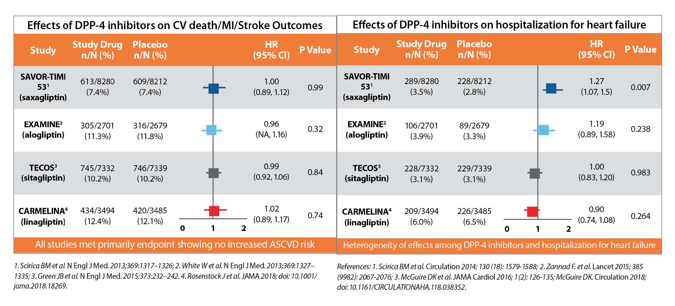 Table showing the effects of linagliptin on heart failure