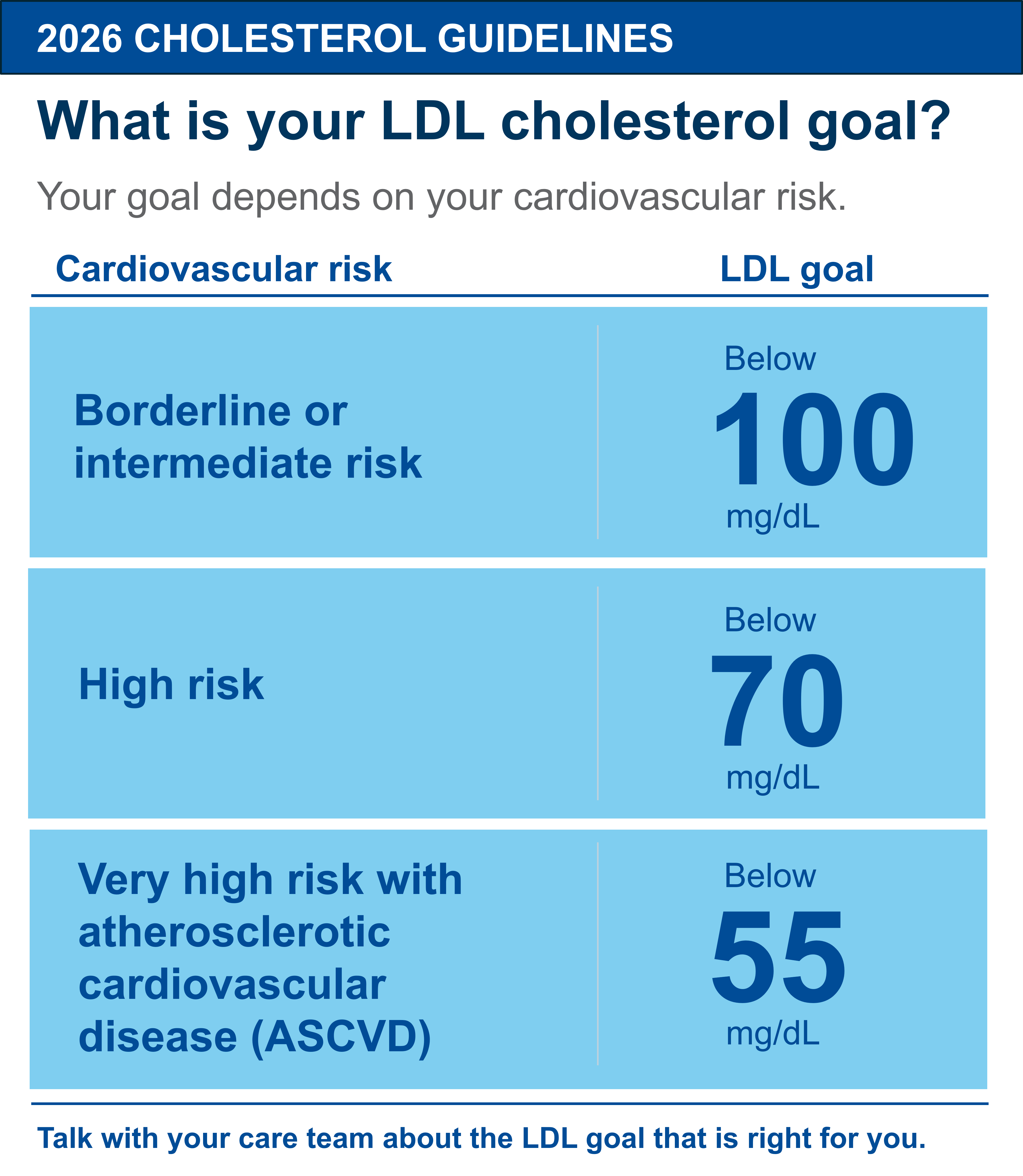 LDL cholesterol levels based on cardiovascular risk