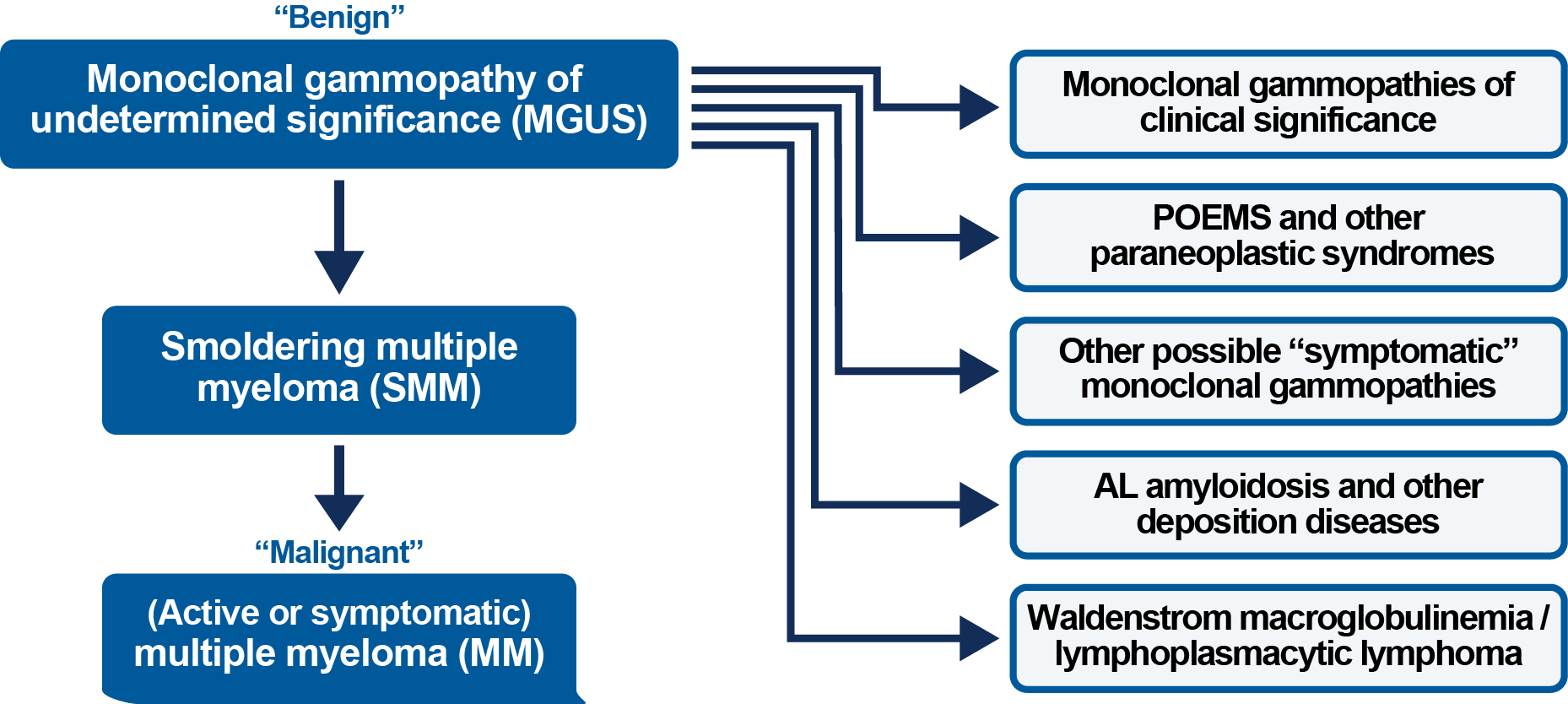 mgus symptoms - monoclonal gammopathies of clinical significance