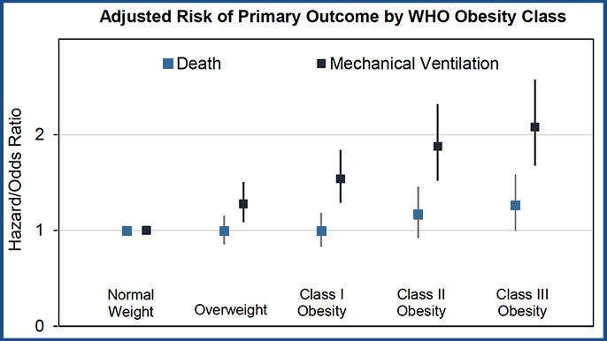 Graph showing the adjusted risk of primary outcomes (death and mechanical ventilation) by WHO obesity class in COVID-19 patients