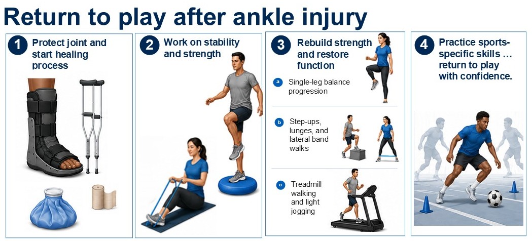 Illustration showing four steps for recovery to return to play after ankle injury