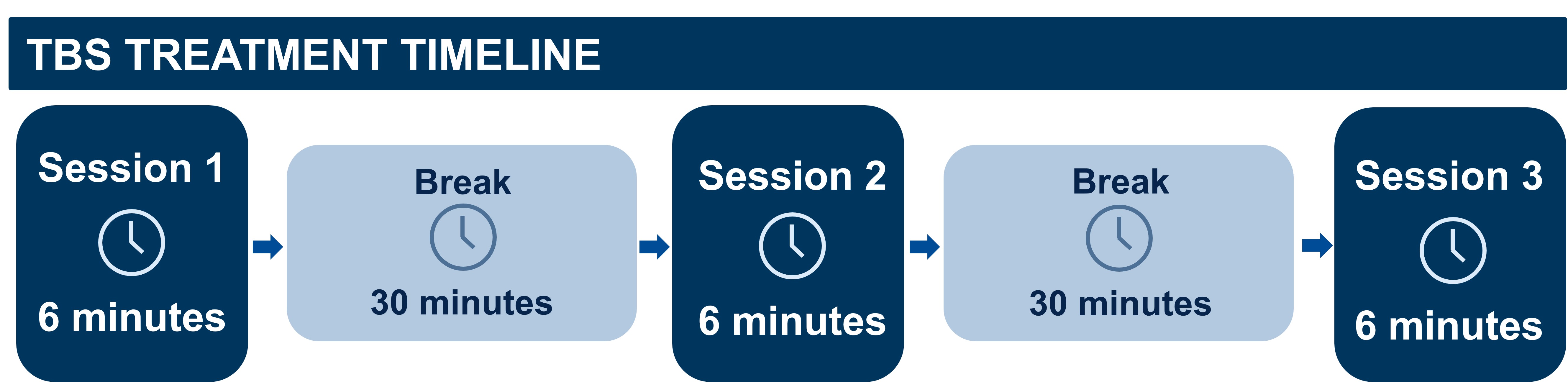 TBS treatment timeline that alternates 6 minutes of treatment with a 30-minute breaks
