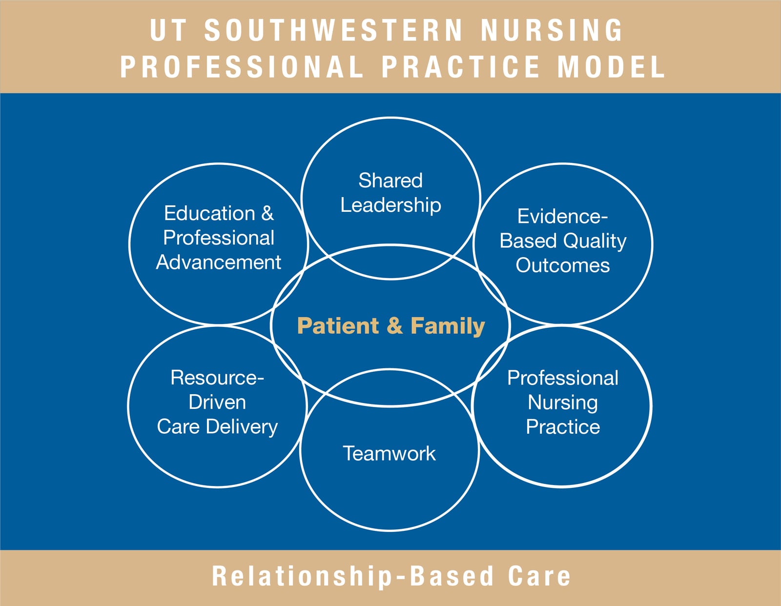 UT Southwestern Nursing Professional Practice Model diagram