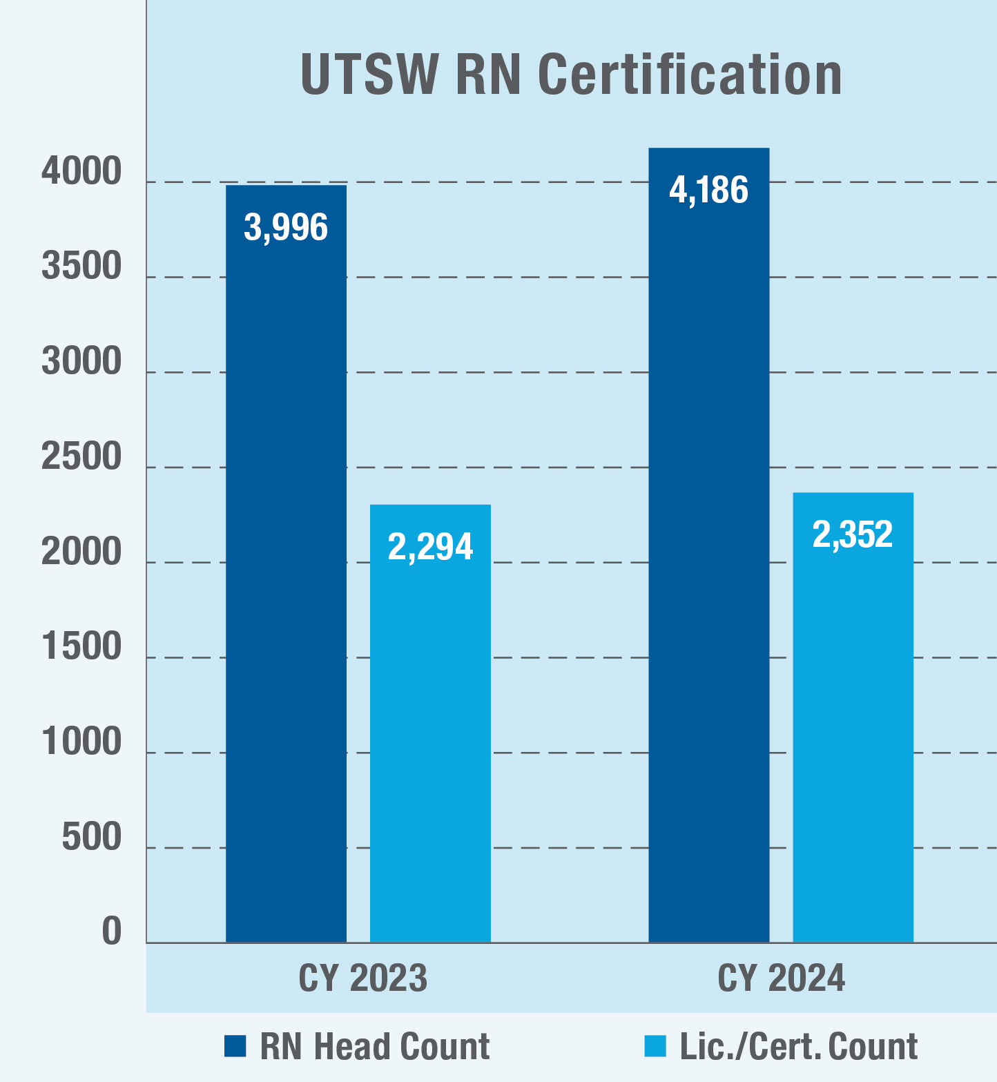 Bar chart showing UTSW RN Certification headcount and certification count for CY 2022 and CY 2023.