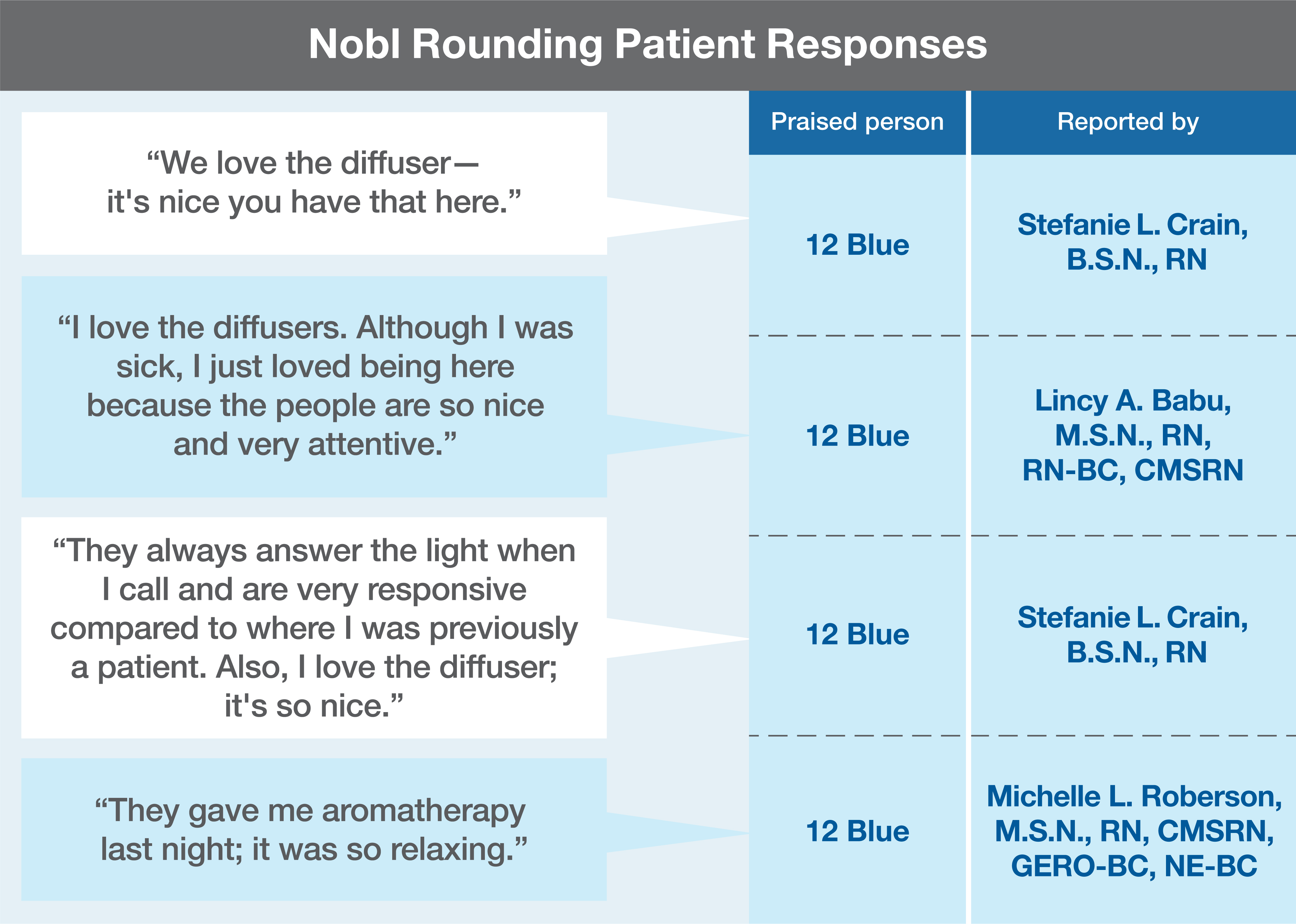 Chart showing positive patient reviews of the diffuser initiative