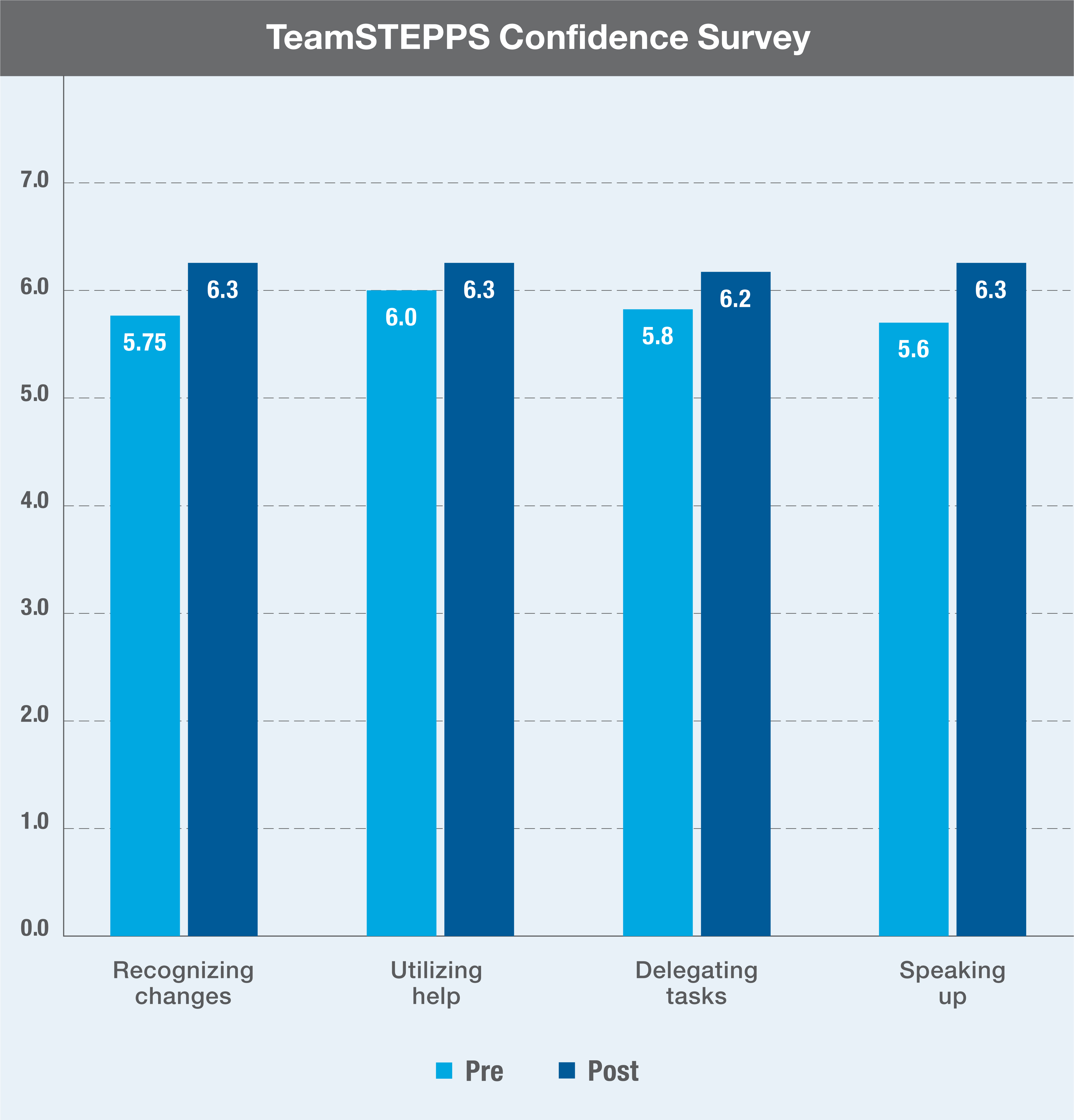 Bar chart showing the TeamSTEPPS Confidence survey results