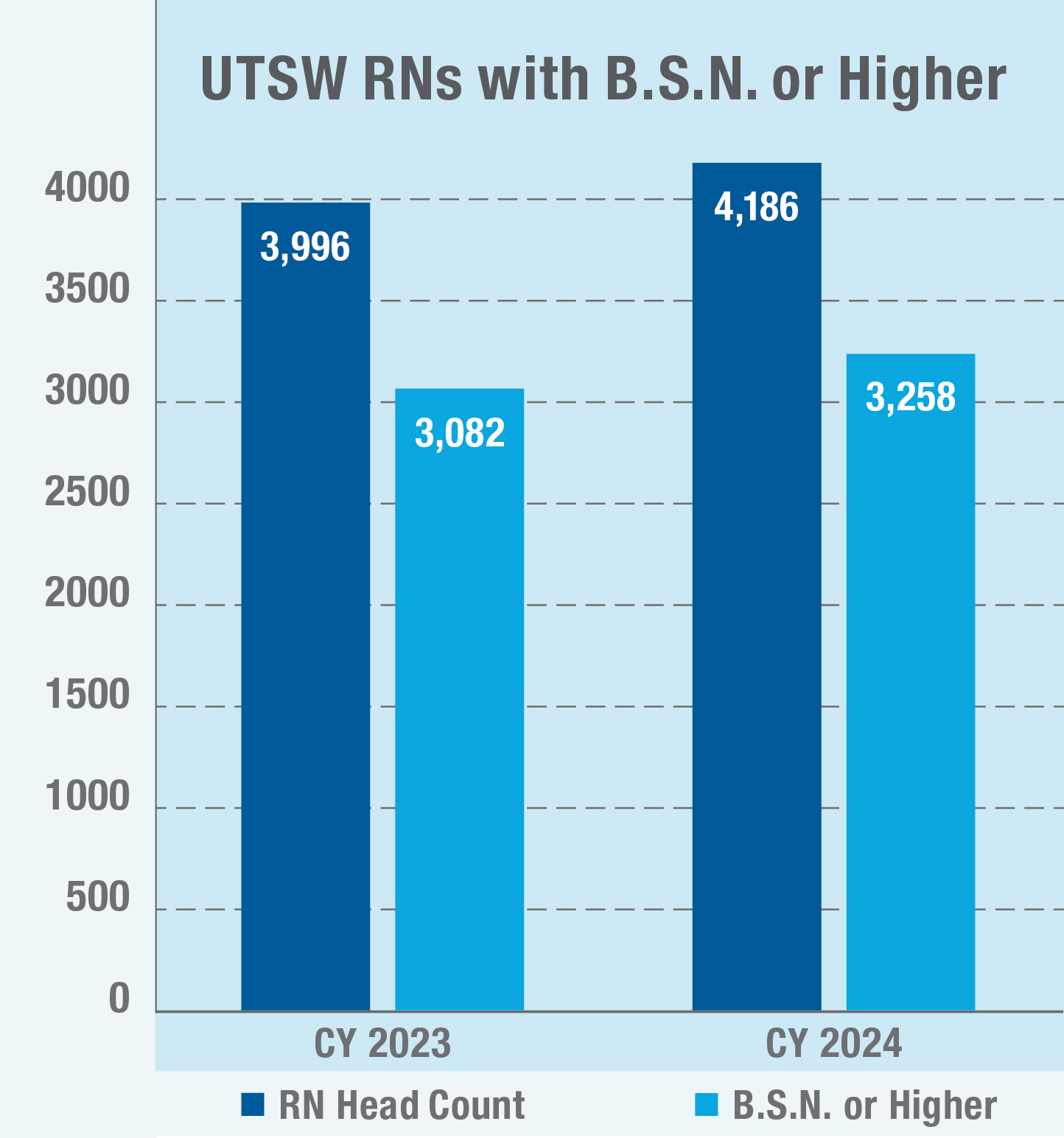 Bar chart showing the number of UTSW RNs with B.S.N. or higher for CY 2022 and CY 2023.