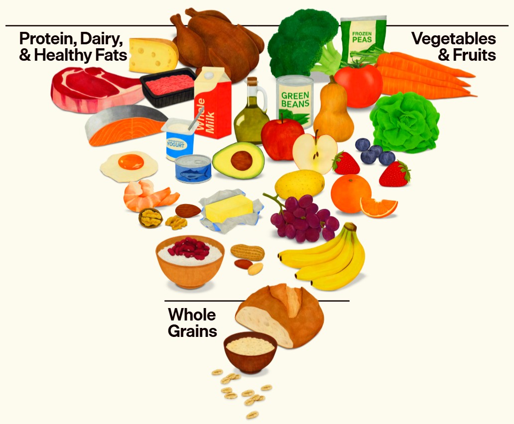 2025-2030 Dietary Guidelines for Americans food pyramid