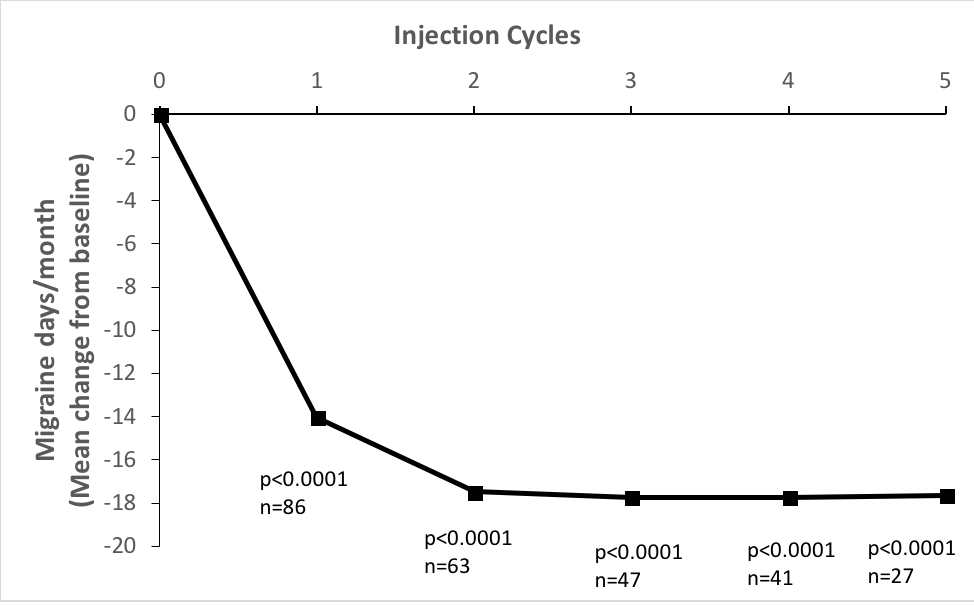 A line graph shows a significant reduction in migraine days per month after multiple injection cycles.