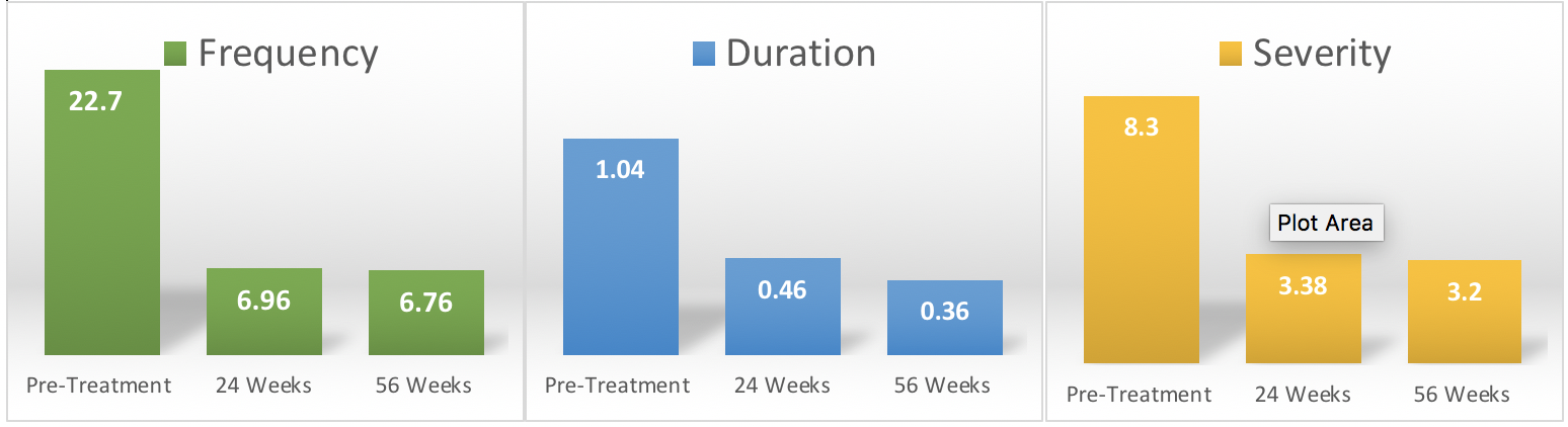 Bar charts show significant reductions in migraine frequency, duration, and severity post-surgery, maintained at 12 and 24 months.