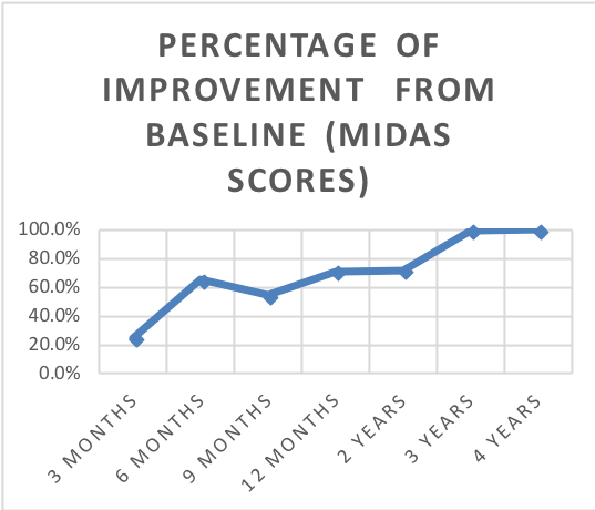 A line graph shows the percentage of improvement from baseline MIDAS scores over various time intervals, reaching 100% at 3 and 4 years.
