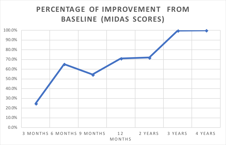The line graph shows increasing percentage improvement from baseline MIDAS scores over time, peaking near 100% at 4 years.